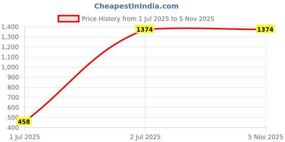 tatacliq.com Inc.5 Women's Antique Toe Ring Wedges inc.5 Price History Graph from 1 Jul 2025 to 2 Nov 2025