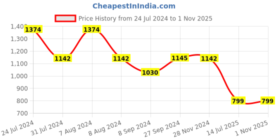 tatacliq.com Inc.5 Women's Beige Ankle Strap Sandals inc.5 Price History Graph from 24 Jul 2024 to 31 Oct 2025