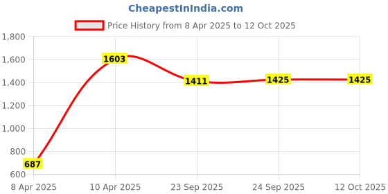 tatacliq.com Inc.5 Women's Beige Ankle Strap Sandals inc.5 Price History Graph from 8 Apr 2025 to 12 Oct 2025