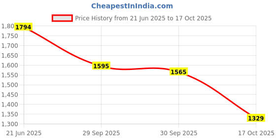 tatacliq.com Inc.5 Women's Beige Ankle Strap Sandals inc.5 Price History Graph from 21 Jun 2025 to 17 Oct 2025