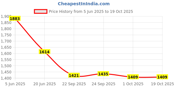 tatacliq.com Inc.5 Women's Beige Ankle Strap Sandals inc.5 Price History Graph from 5 Jun 2025 to 17 Oct 2025