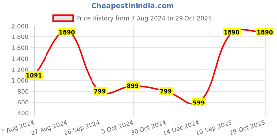 tatacliq.com Inc.5 Women's Beige Ankle Strap Sandals inc.5 Price History Graph from 7 Aug 2024 to 29 Oct 2025