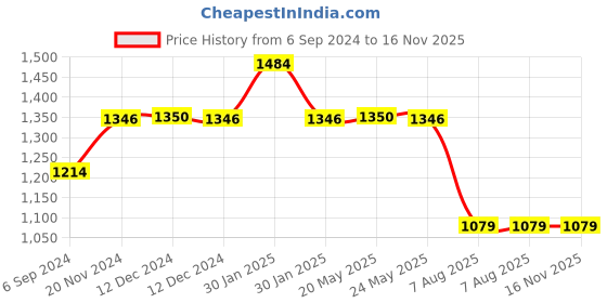 tatacliq.com Inc.5 Women's Beige Ankle Strap Sandals inc.5 Price History Graph from 6 Sep 2024 to 15 Nov 2025