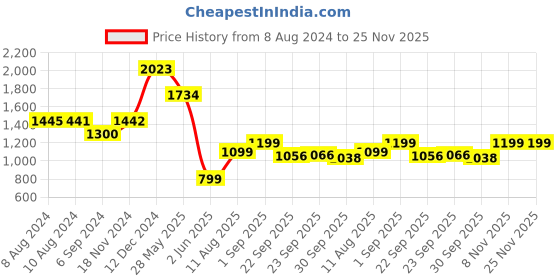 tatacliq.com Inc.5 Women's Beige Ankle Strap Sandals inc.5 Price History Graph from 8 Aug 2024 to 25 Nov 2025
