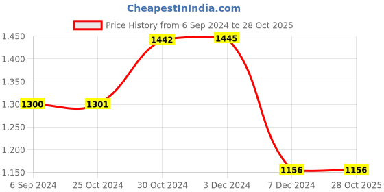 tatacliq.com Inc.5 Women's Beige Ankle Strap Sandals inc.5 Price History Graph from 6 Sep 2024 to 28 Oct 2025