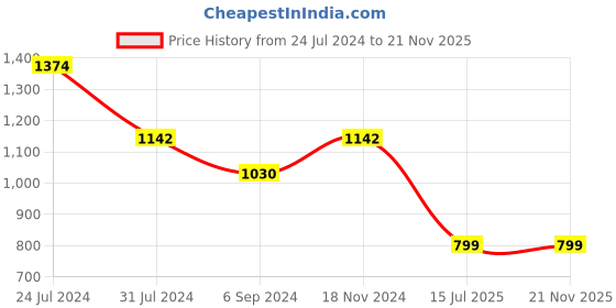 tatacliq.com Inc.5 Women's Beige Ankle Strap Sandals inc.5 Price History Graph from 24 Jul 2024 to 21 Nov 2025