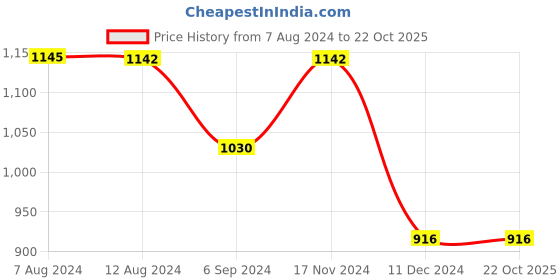 tatacliq.com Inc.5 Women's Beige Ankle Strap Sandals inc.5 Price History Graph from 7 Aug 2024 to 21 Oct 2025