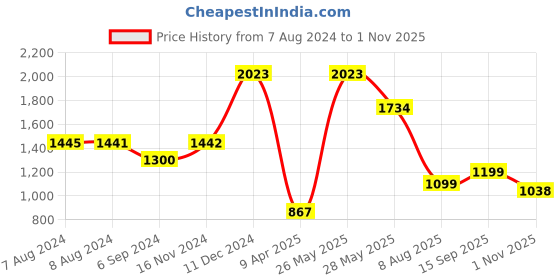 tatacliq.com Inc.5 Women's Beige Ankle Strap Sandals inc.5 Price History Graph from 7 Aug 2024 to 1 Nov 2025