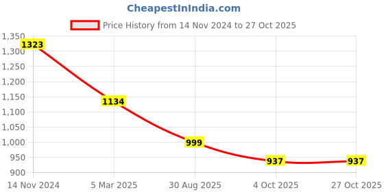 tatacliq.com Inc.5 Women's Beige Ankle Strap Sandals inc.5 Price History Graph from 14 Nov 2024 to 27 Oct 2025