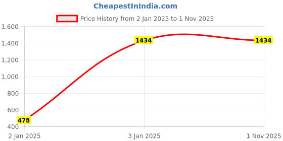 tatacliq.com Inc.5 Women's Beige Ankle Strap Sandals inc.5 Price History Graph from 2 Jan 2025 to 31 Oct 2025