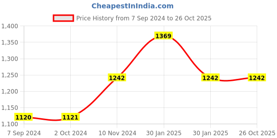 tatacliq.com Inc.5 Women's Beige Ankle Strap Sandals inc.5 Price History Graph from 7 Sep 2024 to 26 Oct 2025