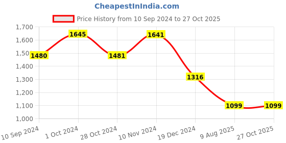 tatacliq.com Inc.5 Women's Beige Ankle Strap Sandals inc.5 Price History Graph from 10 Sep 2024 to 27 Oct 2025