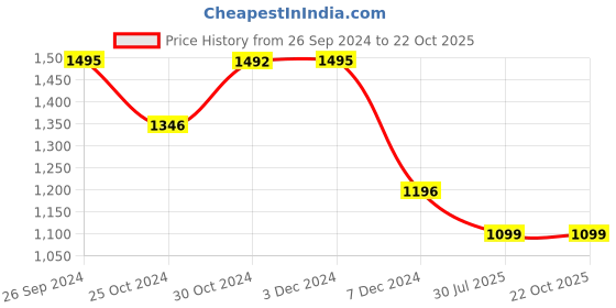 tatacliq.com Inc.5 Women's Beige Ankle Strap Sandals inc.5 Price History Graph from 26 Sep 2024 to 21 Oct 2025
