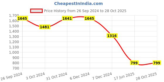 tatacliq.com Inc.5 Women's Beige Ankle Strap Sandals inc.5 Price History Graph from 26 Sep 2024 to 27 Oct 2025