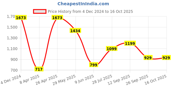 tatacliq.com Inc.5 Women's Beige Ankle Strap Sandals inc.5 Price History Graph from 4 Dec 2024 to 15 Oct 2025