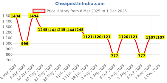 tatacliq.com Inc.5 Women's Beige Ankle Strap Sandals inc.5 Price History Graph from 8 Mar 2025 to 30 Nov 2025