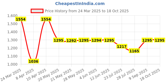 tatacliq.com Inc.5 Women's Beige Ankle Strap Sandals inc.5 Price History Graph from 24 Mar 2025 to 18 Oct 2025