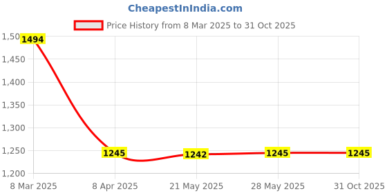 tatacliq.com Inc.5 Women's Beige Ankle Strap Sandals inc.5 Price History Graph from 8 Mar 2025 to 31 Oct 2025