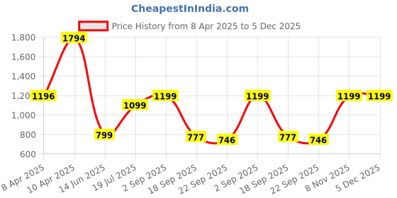 tatacliq.com Inc.5 Women's Beige Ankle Strap Sandals inc.5 Price History Graph from 8 Apr 2025 to 5 Dec 2025