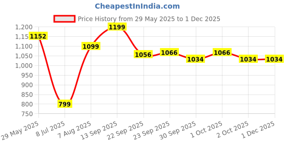 tatacliq.com Inc.5 Women's Beige Ankle Strap Sandals inc.5 Price History Graph from 29 May 2025 to 30 Nov 2025