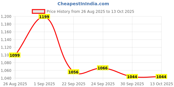 tatacliq.com Inc.5 Women's Beige Ankle Strap Sandals inc.5 Price History Graph from 26 Aug 2025 to 13 Oct 2025