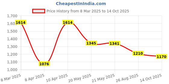 tatacliq.com Inc.5 Women's Beige Ankle Strap Sandals inc.5 Price History Graph from 8 Mar 2025 to 13 Oct 2025