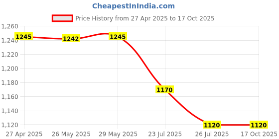 tatacliq.com Inc.5 Women's Beige Ankle Strap Sandals inc.5 Price History Graph from 27 Apr 2025 to 16 Oct 2025