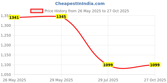 tatacliq.com Inc.5 Women's Beige Ankle Strap Sandals inc.5 Price History Graph from 26 May 2025 to 27 Oct 2025