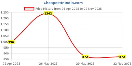 tatacliq.com Inc.5 Women's Beige Ankle Strap Sandals inc.5 Price History Graph from 26 Apr 2025 to 21 Nov 2025
