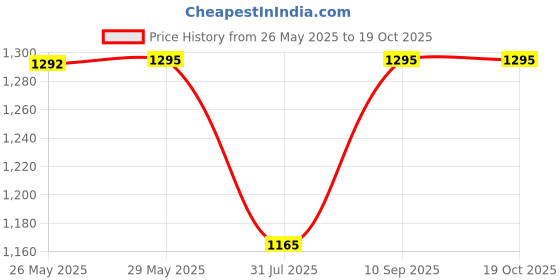 tatacliq.com Inc.5 Women's Beige Ankle Strap Sandals inc.5 Price History Graph from 26 May 2025 to 19 Oct 2025