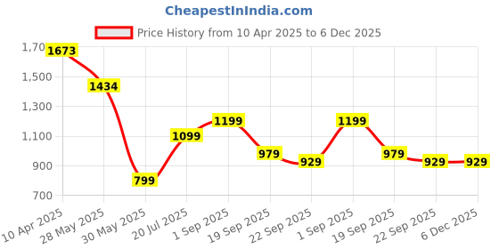 tatacliq.com Inc.5 Women's Beige Ankle Strap Sandals inc.5 Price History Graph from 10 Apr 2025 to 6 Dec 2025