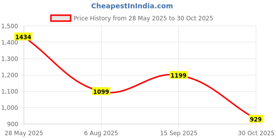 tatacliq.com Inc.5 Women's Beige Ankle Strap Sandals inc.5 Price History Graph from 28 May 2025 to 30 Oct 2025