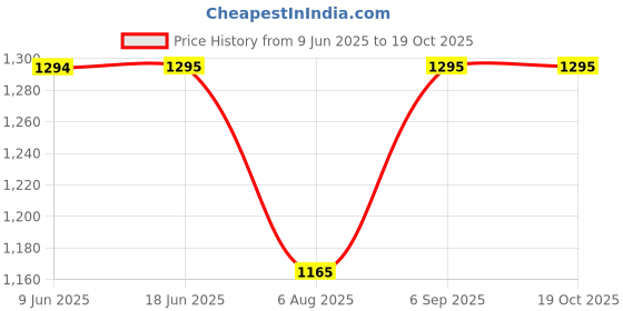 tatacliq.com Inc.5 Women's Beige Ankle Strap Sandals inc.5 Price History Graph from 9 Jun 2025 to 19 Oct 2025