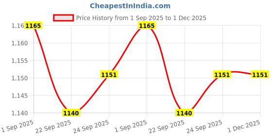 tatacliq.com Inc.5 Women's Beige Ankle Strap Sandals inc.5 Price History Graph from 1 Sep 2025 to 1 Dec 2025