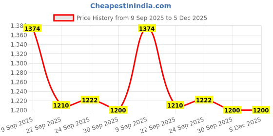 tatacliq.com Inc.5 Women's Beige Ankle Strap Sandals inc.5 Price History Graph from 9 Sep 2025 to 5 Dec 2025