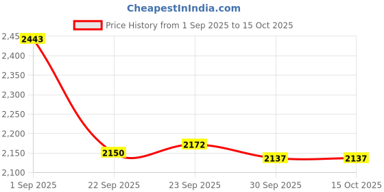 tatacliq.com Inc.5 Women's Beige Ankle Strap Sandals inc.5 Price History Graph from 1 Sep 2025 to 14 Oct 2025