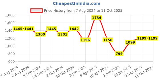 tatacliq.com Inc.5 Women's Beige Ankle Strap Stilettos inc.5 Price History Graph from 7 Aug 2024 to 10 Oct 2025