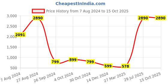 tatacliq.com Inc.5 Women's Beige Ankle Strap Stilettos inc.5 Price History Graph from 7 Aug 2024 to 14 Oct 2025