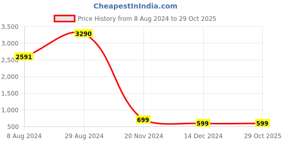 tatacliq.com Inc.5 Women's Beige Ankle Strap Stilettos inc.5 Price History Graph from 8 Aug 2024 to 29 Oct 2025