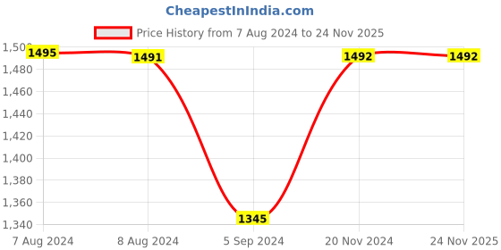 tatacliq.com Inc.5 Women's Beige Ankle Strap Stilettos inc.5 Price History Graph from 7 Aug 2024 to 24 Nov 2025