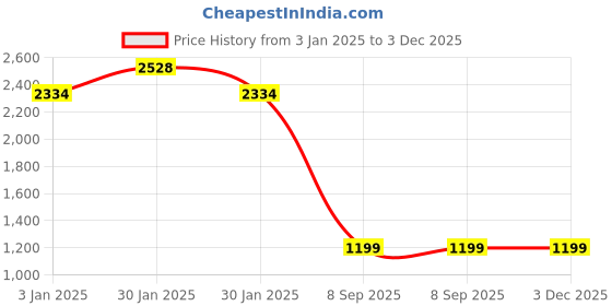 tatacliq.com Inc.5 Women's Beige Ankle Strap Stilettos inc.5 Price History Graph from 3 Jan 2025 to 3 Dec 2025