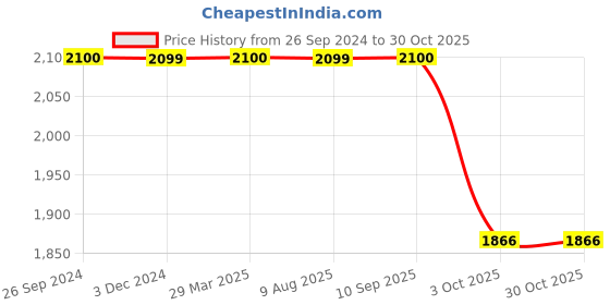 tatacliq.com Inc.5 Women's Beige Ankle Strap Stilettos inc.5 Price History Graph from 26 Sep 2024 to 30 Oct 2025