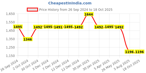 tatacliq.com Inc.5 Women's Beige Ankle Strap Stilettos inc.5 Price History Graph from 26 Sep 2024 to 18 Oct 2025