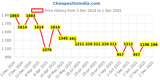 tatacliq.com Inc.5 Women's Beige Ankle Strap Stilettos inc.5 Price History Graph from 3 Dec 2024 to 30 Nov 2025