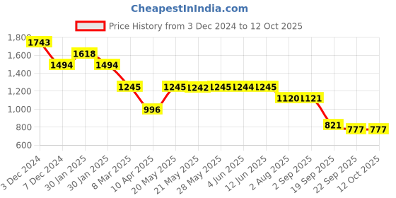 tatacliq.com Inc.5 Women's Beige Ankle Strap Stilettos inc.5 Price History Graph from 3 Dec 2024 to 11 Oct 2025