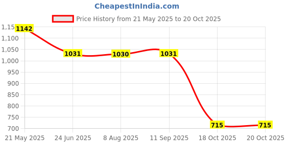 tatacliq.com Inc.5 Women's Beige Ankle Strap Stilettos inc.5 Price History Graph from 21 May 2025 to 18 Oct 2025