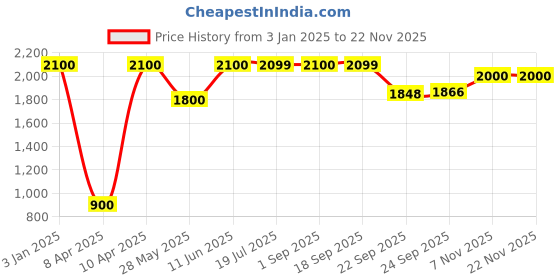 tatacliq.com Inc.5 Women's Beige Ankle Strap Stilettos inc.5 Price History Graph from 3 Jan 2025 to 22 Nov 2025