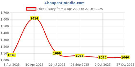 tatacliq.com Inc.5 Women's Beige Ankle Strap Stilettos inc.5 Price History Graph from 8 Apr 2025 to 27 Oct 2025