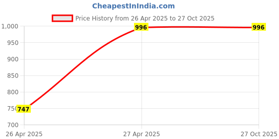 tatacliq.com Inc.5 Women's Beige Ankle Strap Stilettos inc.5 Price History Graph from 26 Apr 2025 to 27 Oct 2025