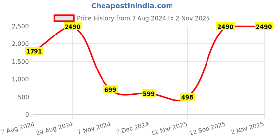 tatacliq.com Inc.5 Women's Beige Ankle Strap Wedges inc.5 Price History Graph from 7 Aug 2024 to 1 Nov 2025